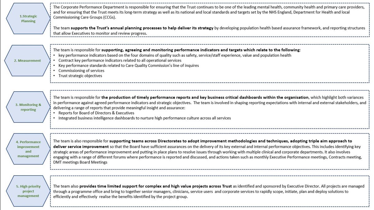 Corporate Performance | East London NHS Foundation Trust