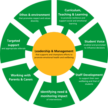 Whole School Approach: Leadership; Ethos & Environment; Student Voice; Parent Engagement; Curriculum; Staff Development; Monitoring Impact; Targeted Support