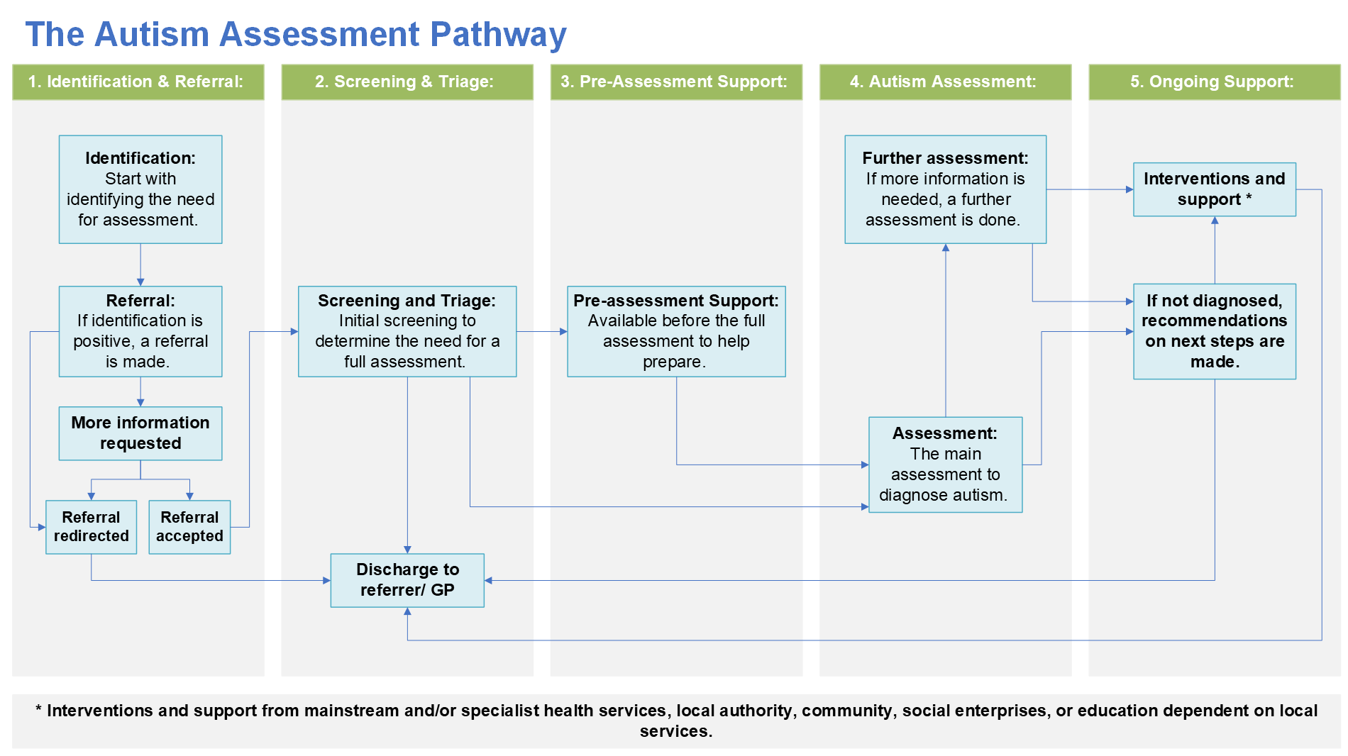 Flowchart of the Autism Assessment Pathway from referral to support.