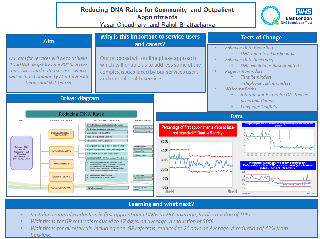 Reducing DNA Rates For Community And Outpatient Appointments | East ...