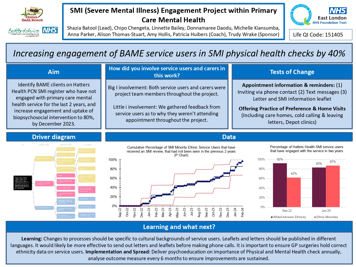 Poster about QI project, presented to the Institute for Healthcare Improvement during its annual visit to ELFT. 